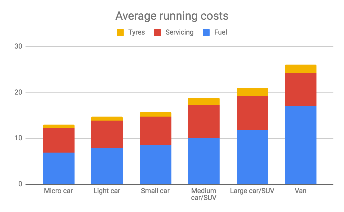 Running costs.